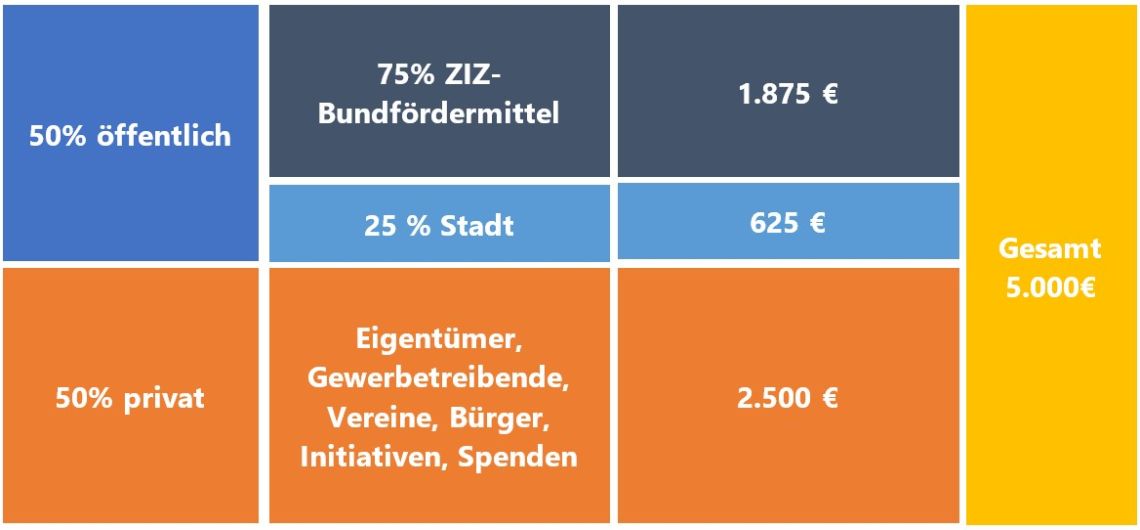 Beispiel einer Kofinanzierung für ein Projekt mit 5000 Euro Volumen.  | © Quelle: CIMA Stuttgart